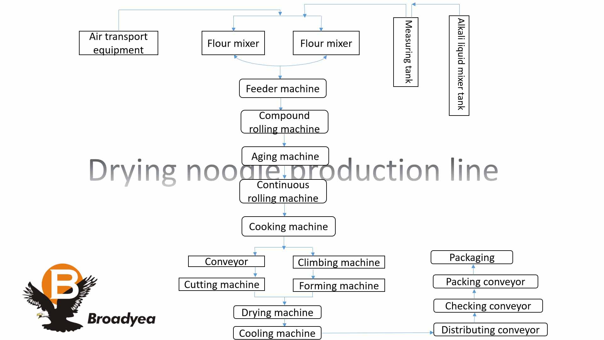 Instant Noodle Production Line
